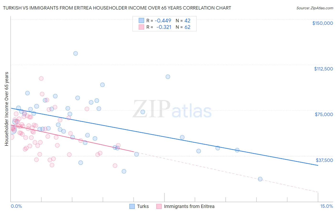 Turkish vs Immigrants from Eritrea Householder Income Over 65 years