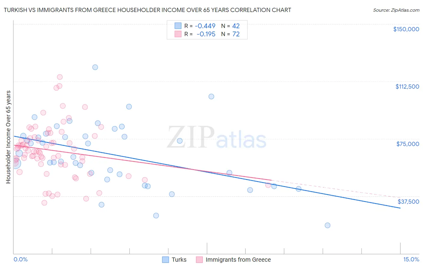 Turkish vs Immigrants from Greece Householder Income Over 65 years