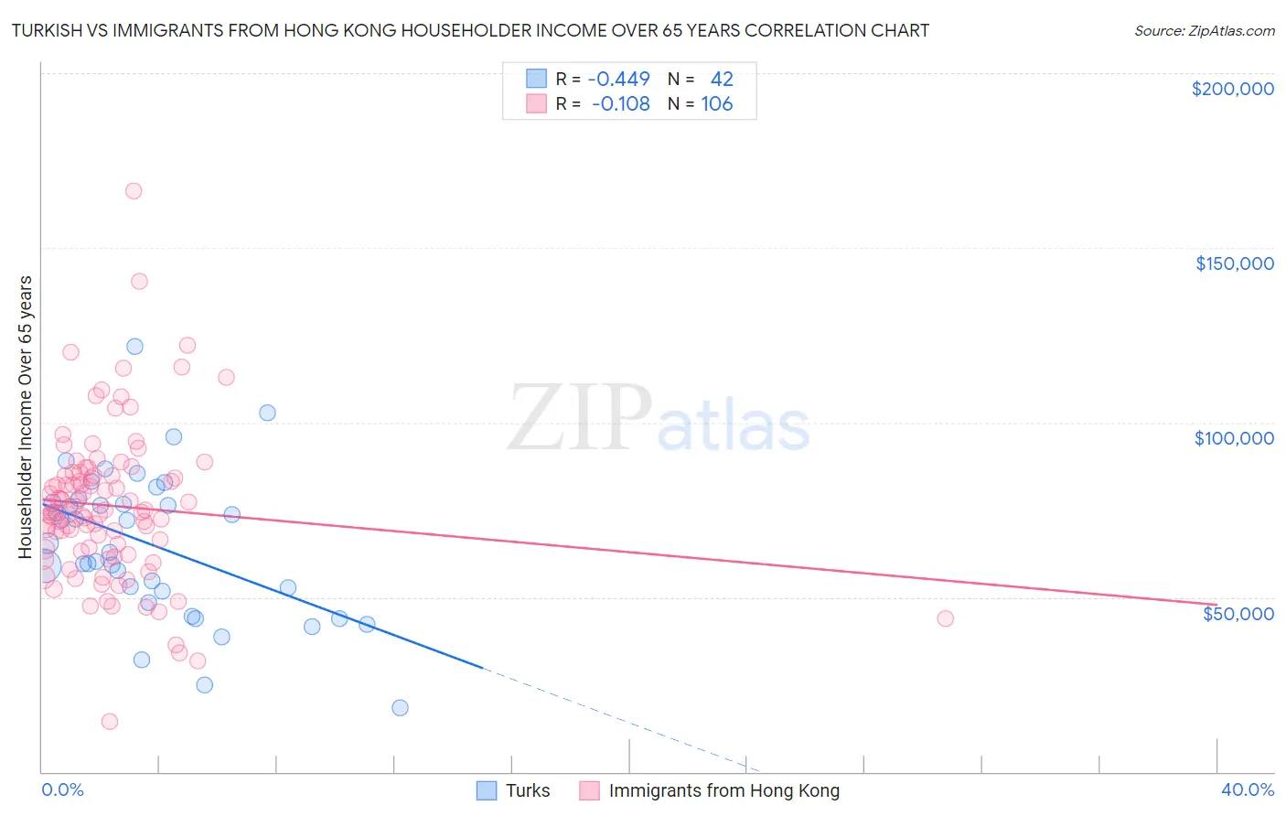 Turkish vs Immigrants from Hong Kong Householder Income Over 65 years
