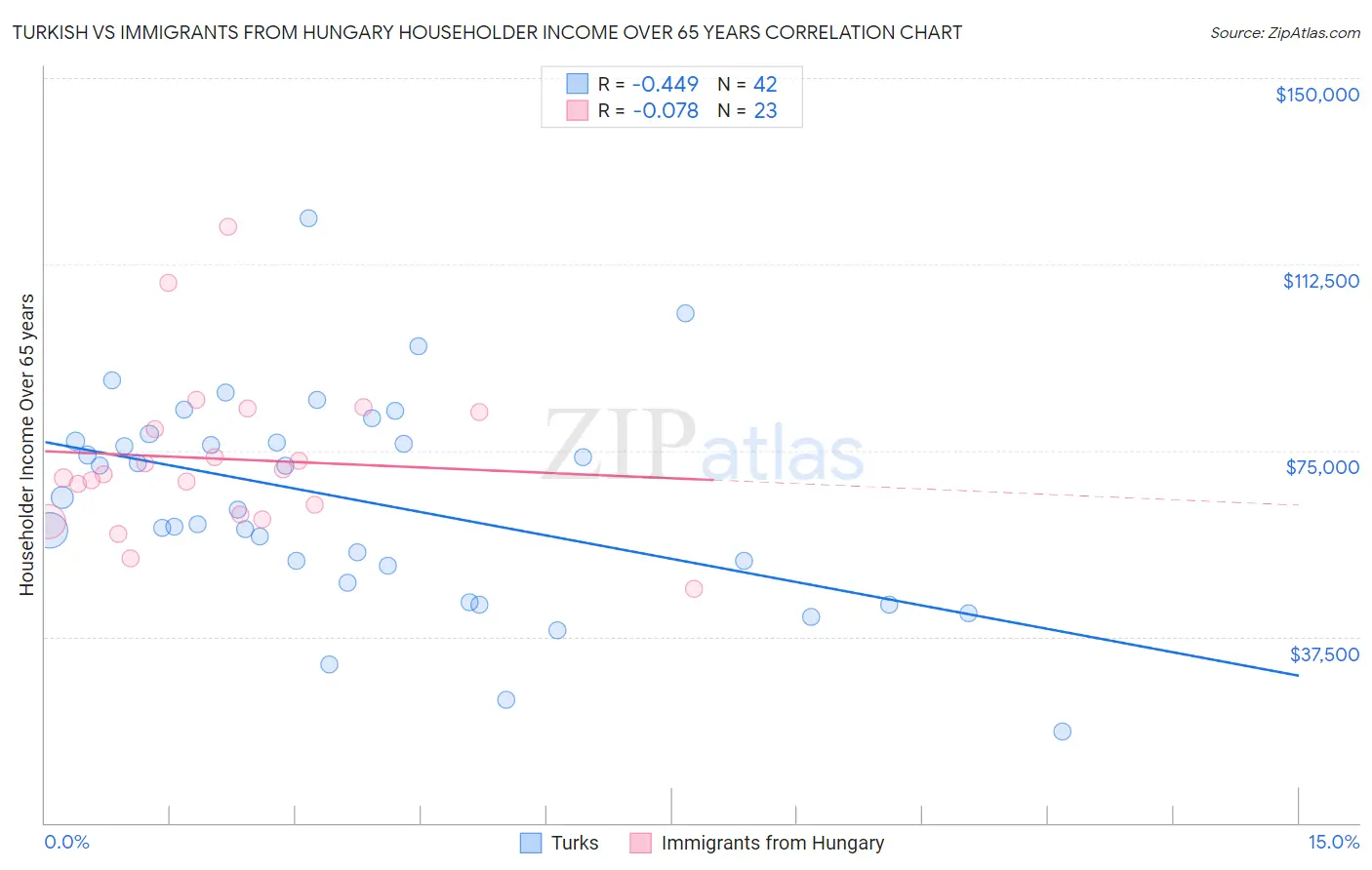 Turkish vs Immigrants from Hungary Householder Income Over 65 years