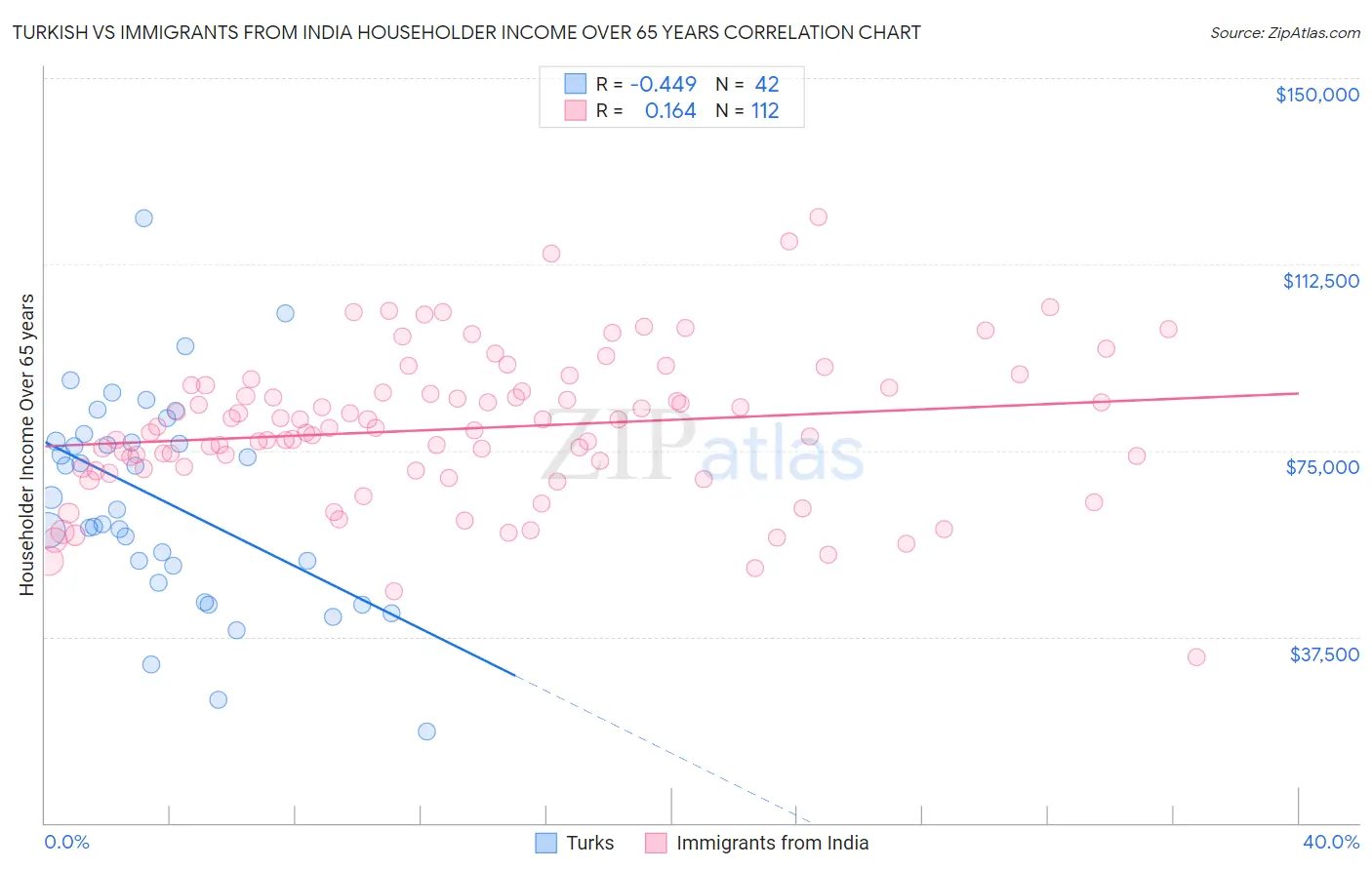 Turkish vs Immigrants from India Householder Income Over 65 years