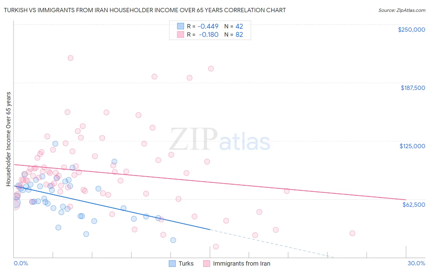 Turkish vs Immigrants from Iran Householder Income Over 65 years