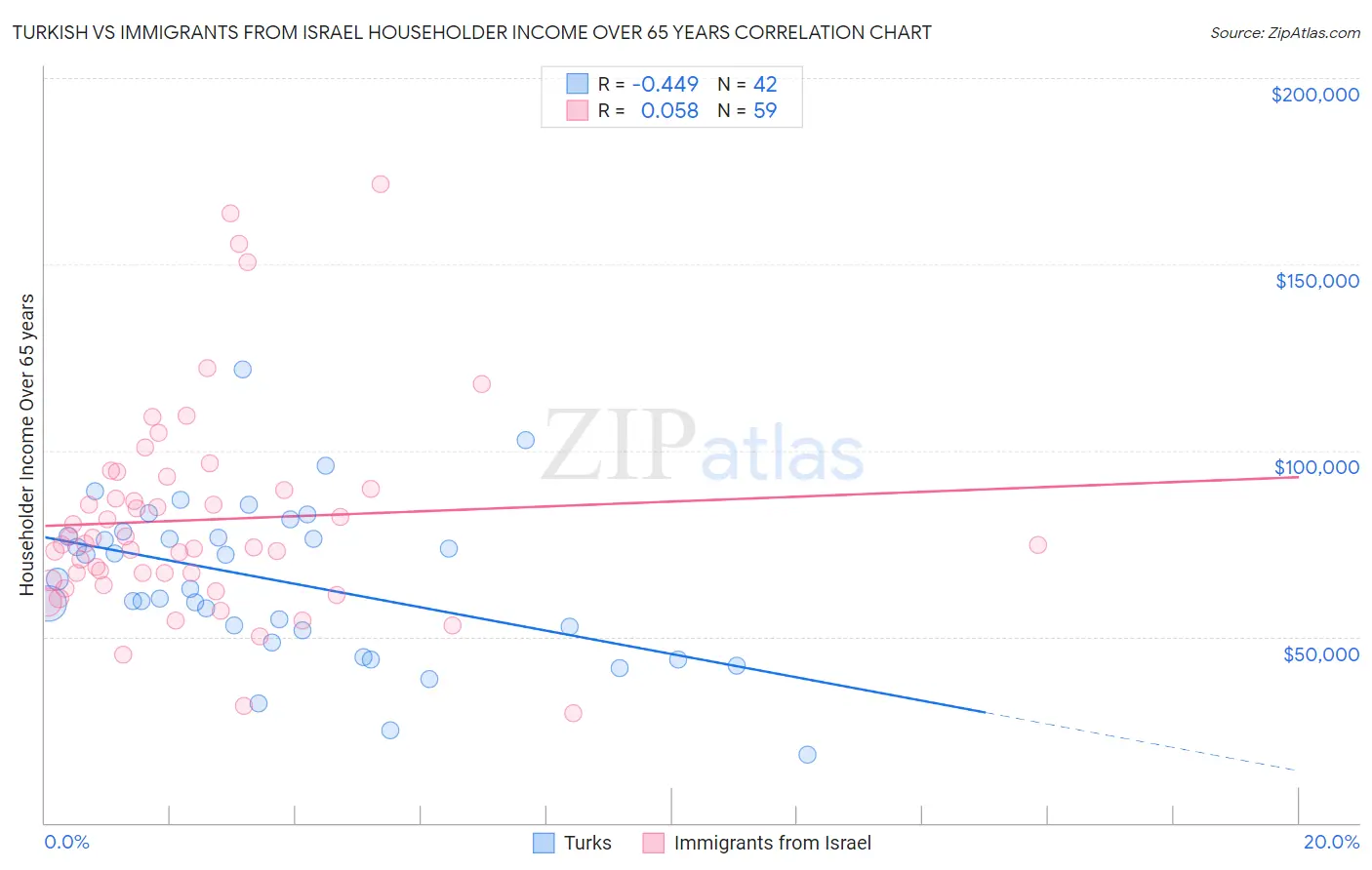 Turkish vs Immigrants from Israel Householder Income Over 65 years