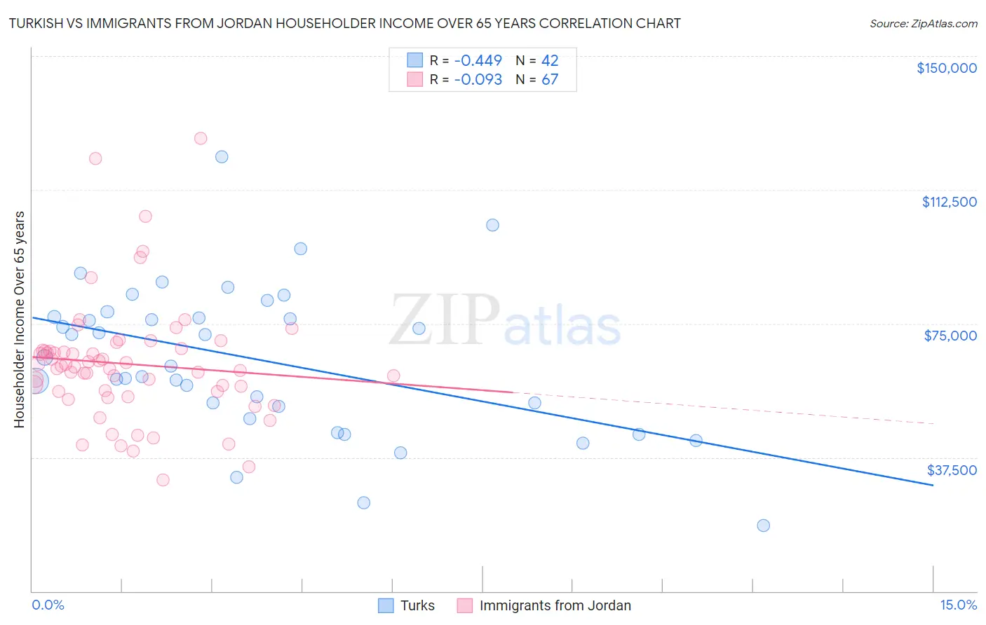 Turkish vs Immigrants from Jordan Householder Income Over 65 years