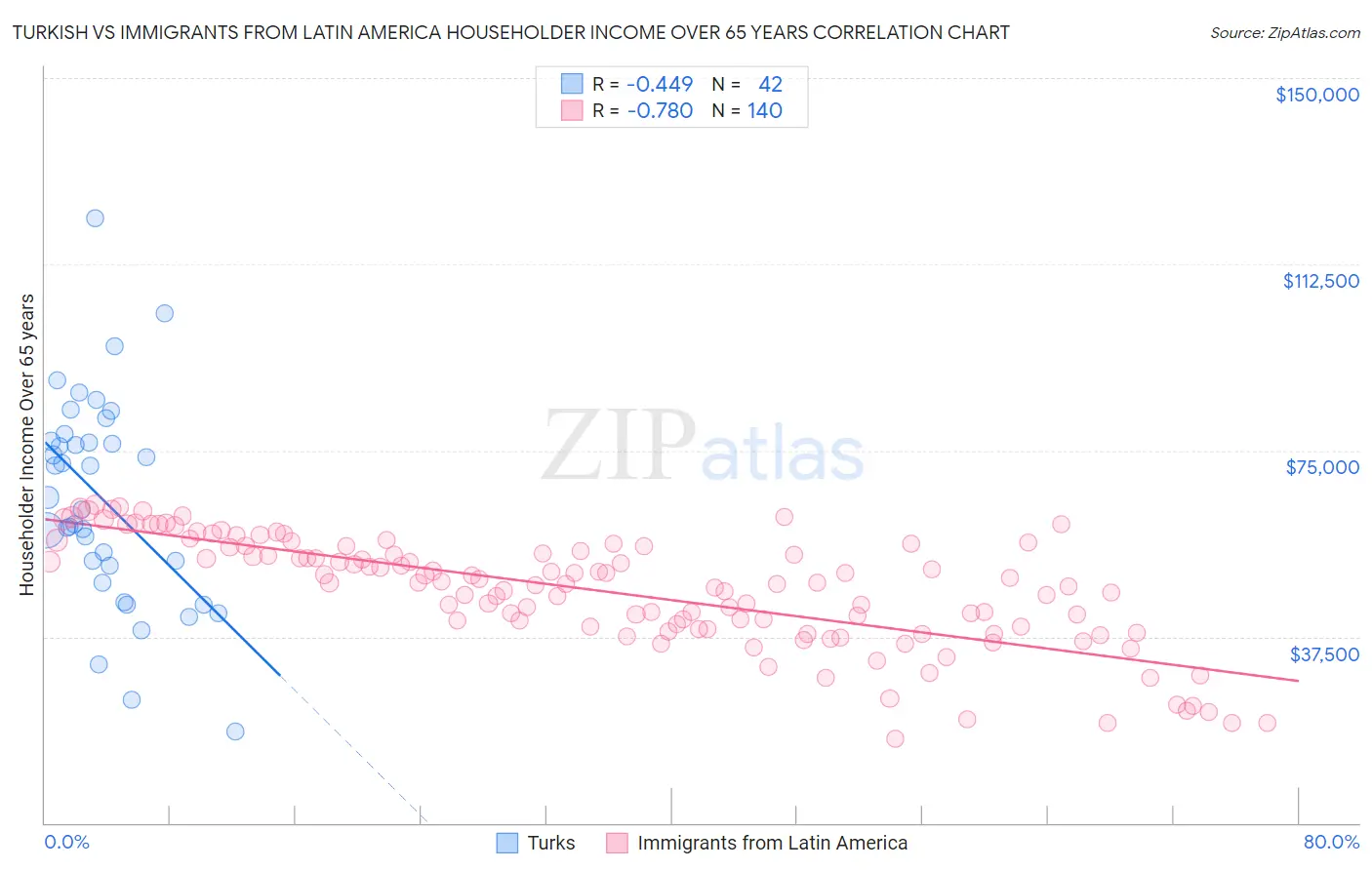 Turkish vs Immigrants from Latin America Householder Income Over 65 years