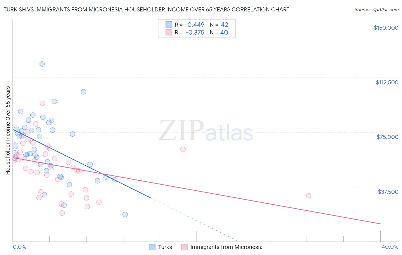 Turkish vs Immigrants from Micronesia Householder Income Over 65 years
