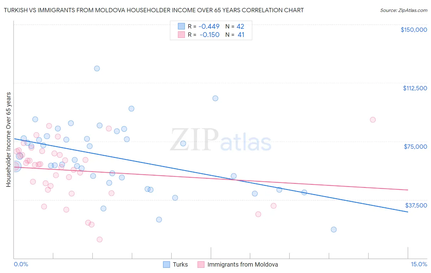 Turkish vs Immigrants from Moldova Householder Income Over 65 years