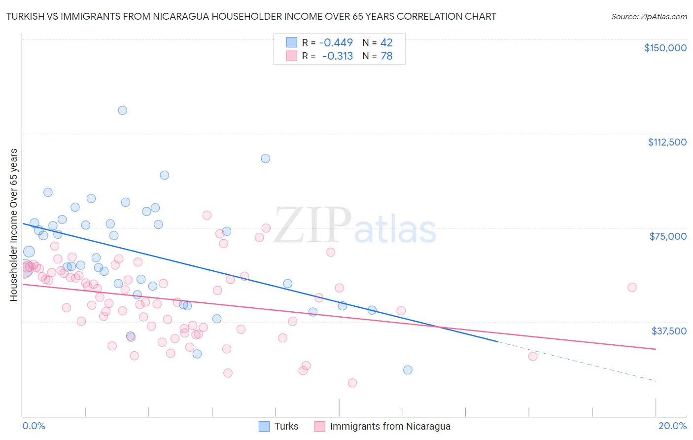 Turkish vs Immigrants from Nicaragua Householder Income Over 65 years