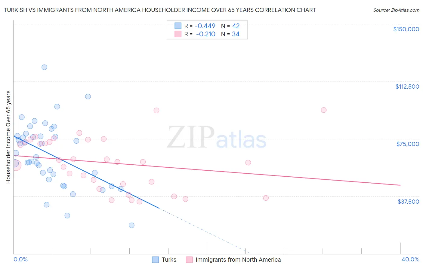 Turkish vs Immigrants from North America Householder Income Over 65 years
