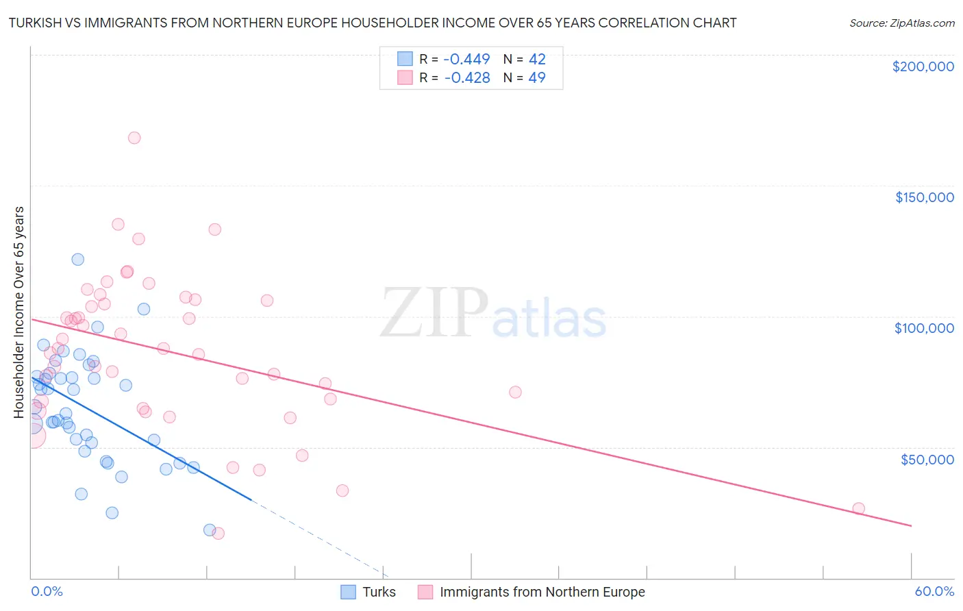 Turkish vs Immigrants from Northern Europe Householder Income Over 65 years