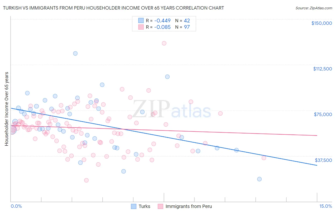 Turkish vs Immigrants from Peru Householder Income Over 65 years