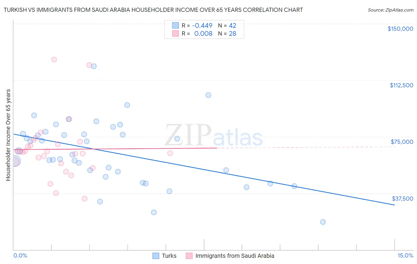 Turkish vs Immigrants from Saudi Arabia Householder Income Over 65 years