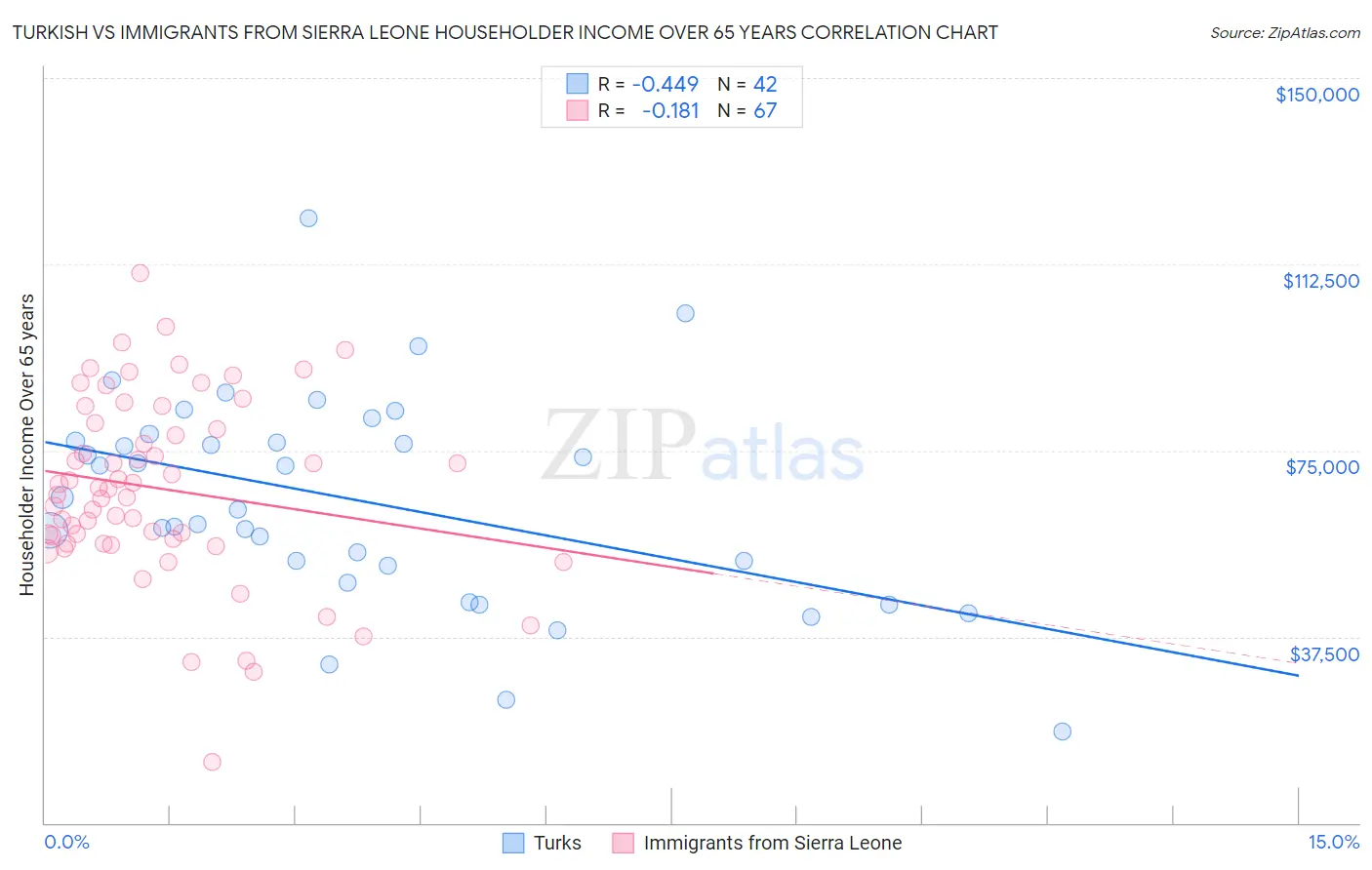 Turkish vs Immigrants from Sierra Leone Householder Income Over 65 years