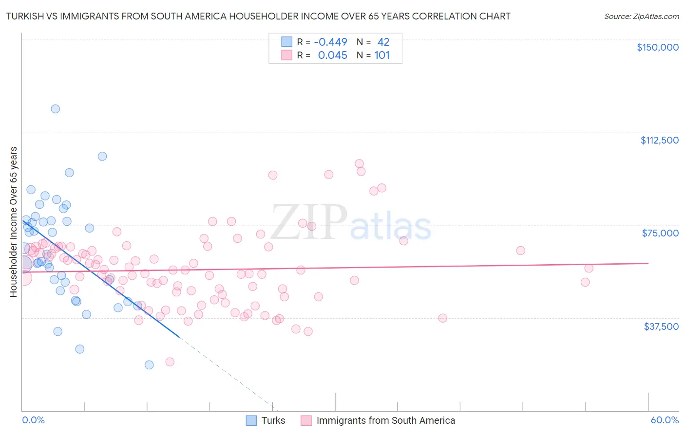 Turkish vs Immigrants from South America Householder Income Over 65 years