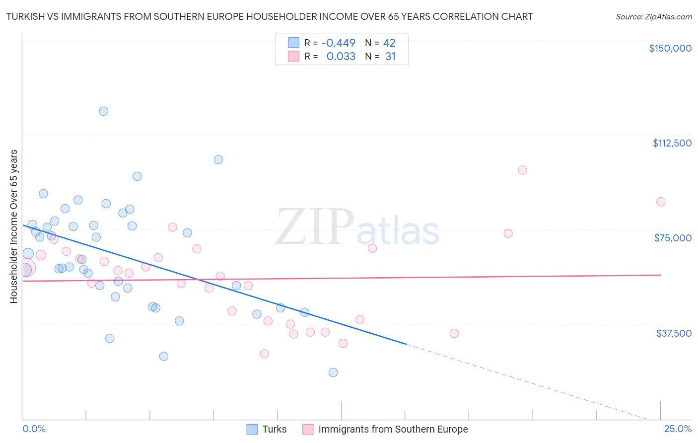 Turkish vs Immigrants from Southern Europe Householder Income Over 65 years