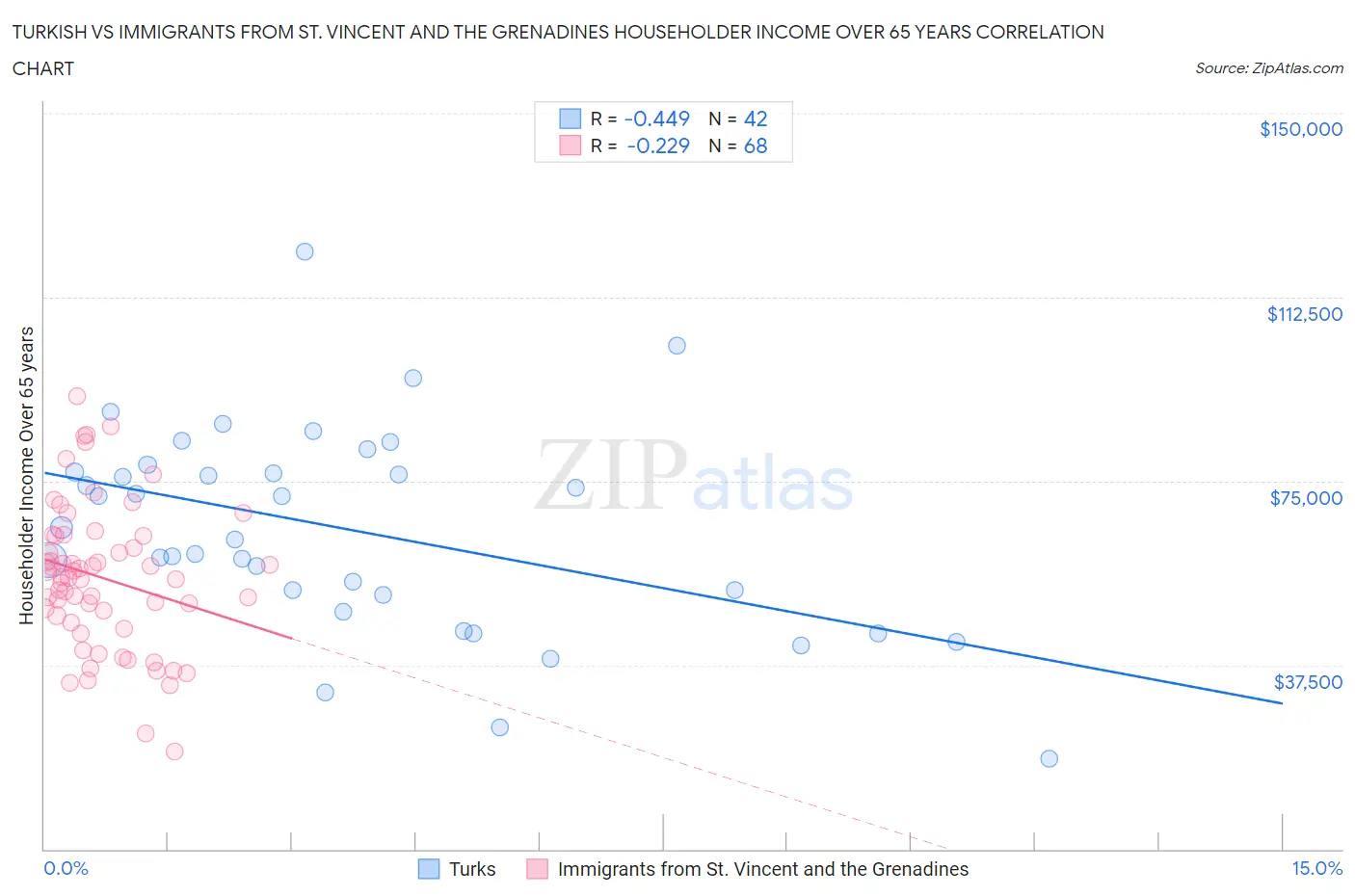 Turkish vs Immigrants from St. Vincent and the Grenadines Householder Income Over 65 years