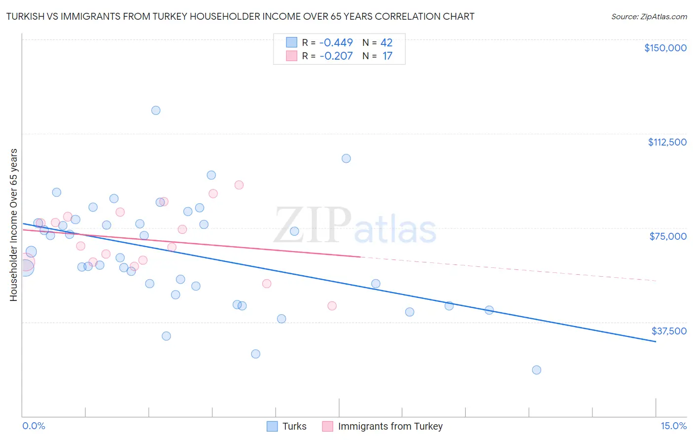 Turkish vs Immigrants from Turkey Householder Income Over 65 years