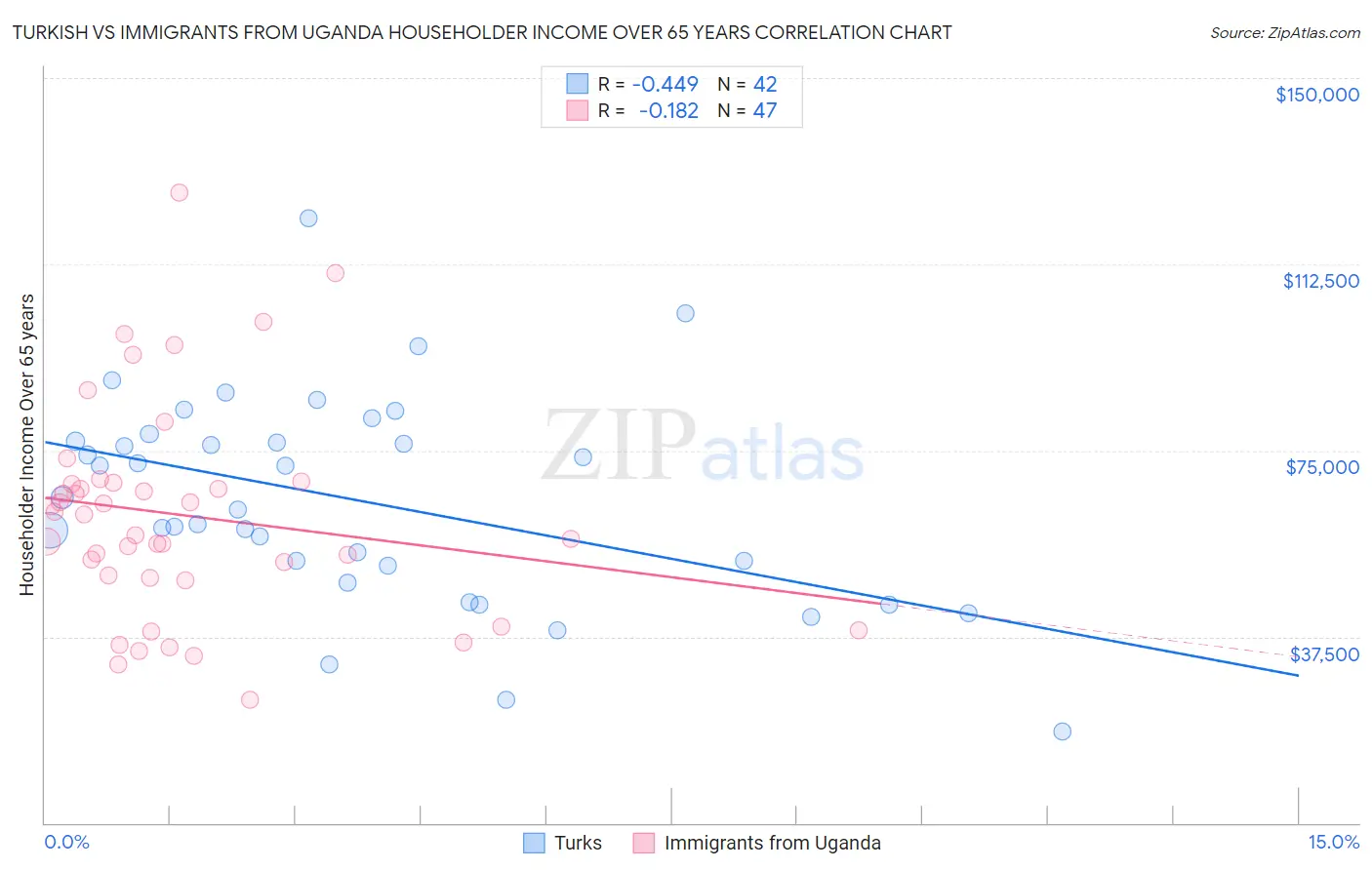 Turkish vs Immigrants from Uganda Householder Income Over 65 years