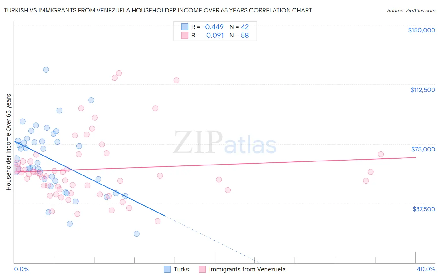Turkish vs Immigrants from Venezuela Householder Income Over 65 years