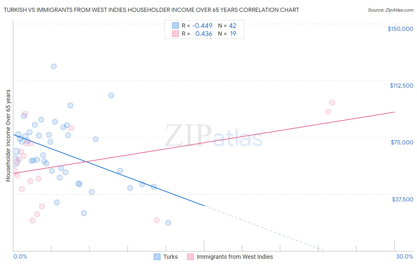 Turkish vs Immigrants from West Indies Householder Income Over 65 years