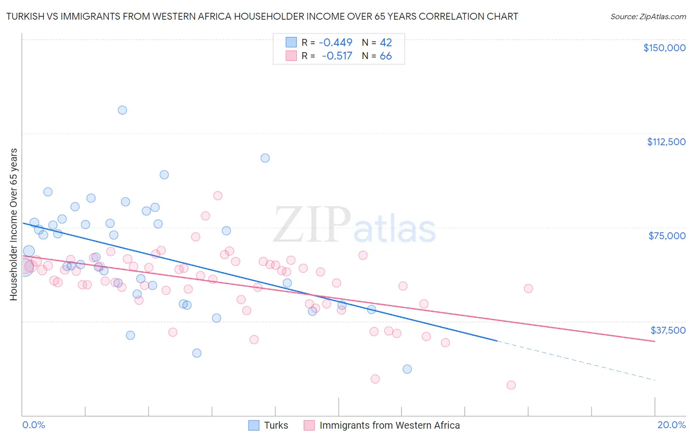 Turkish vs Immigrants from Western Africa Householder Income Over 65 years