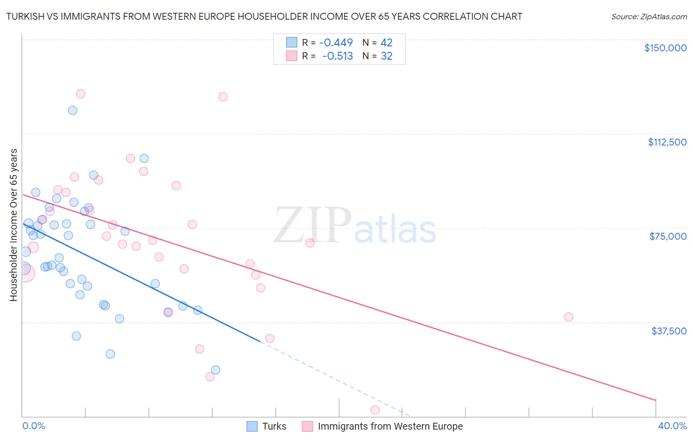 Turkish vs Immigrants from Western Europe Householder Income Over 65 years