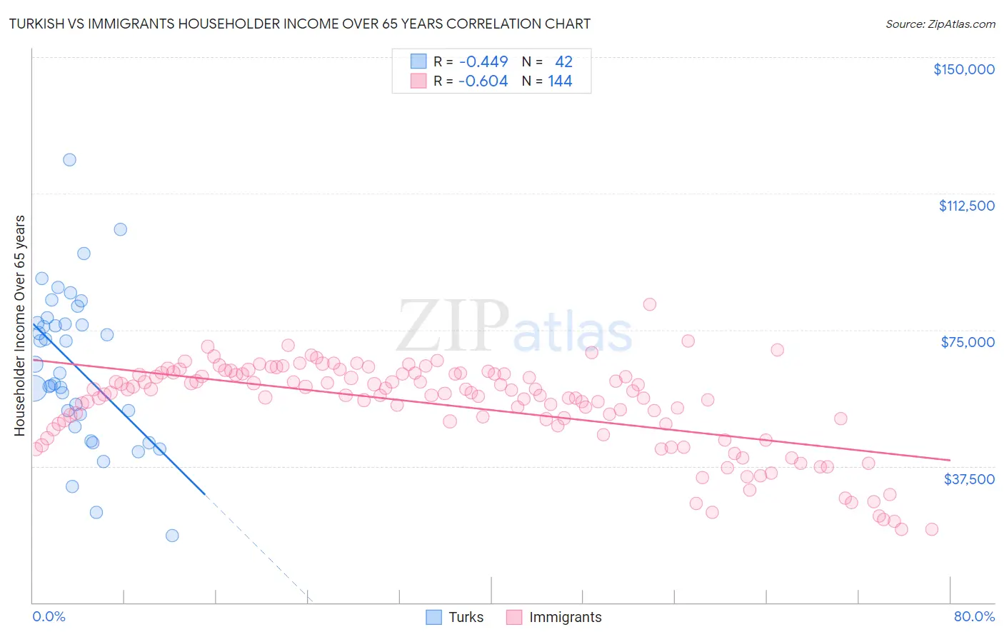 Turkish vs Immigrants Householder Income Over 65 years