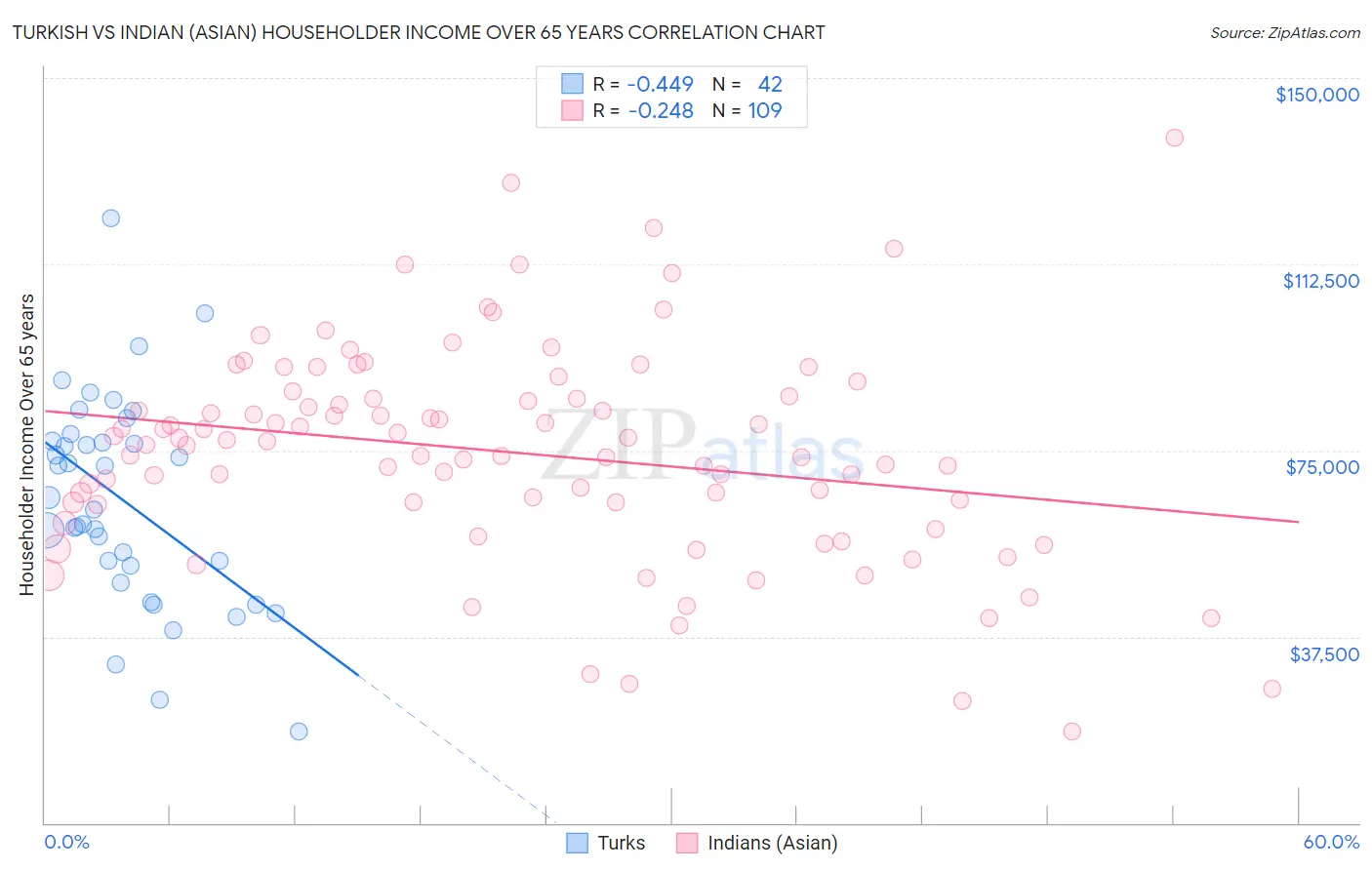Turkish vs Indian (Asian) Householder Income Over 65 years