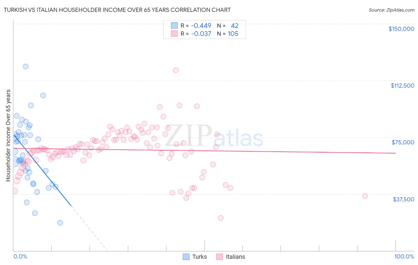 Turkish vs Italian Householder Income Over 65 years