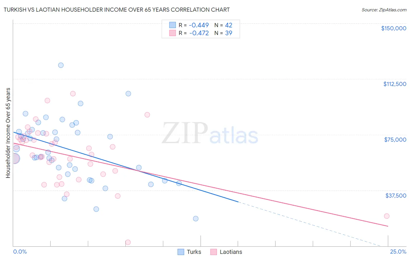 Turkish vs Laotian Householder Income Over 65 years