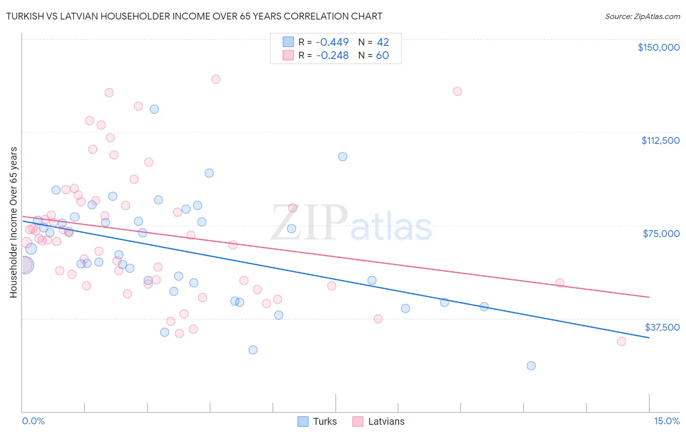 Turkish vs Latvian Householder Income Over 65 years