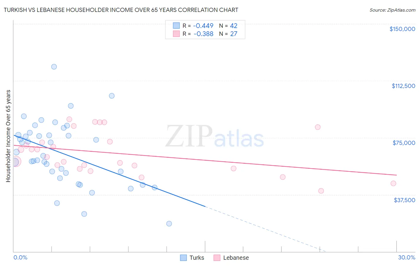 Turkish vs Lebanese Householder Income Over 65 years