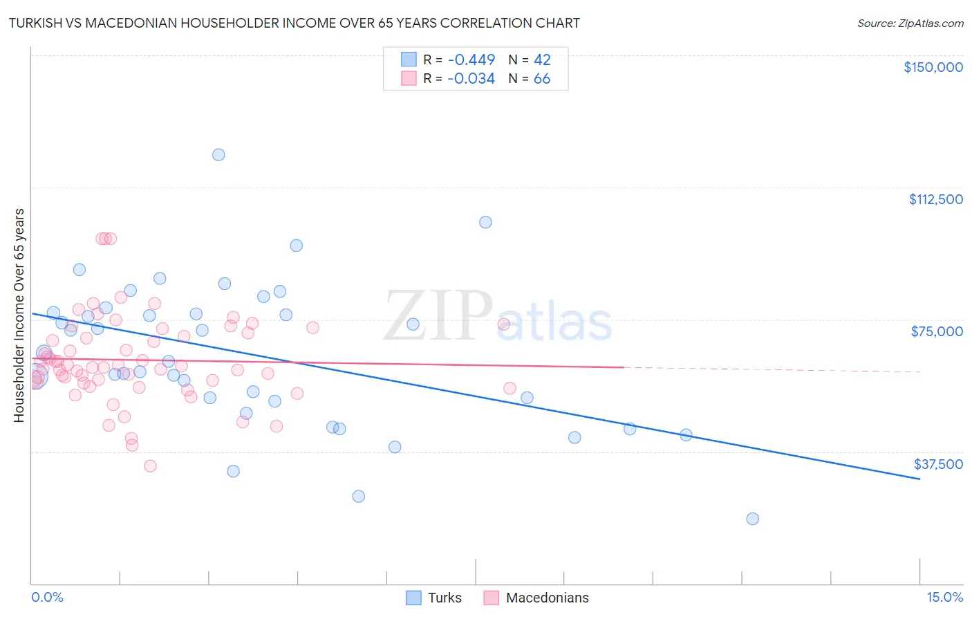 Turkish vs Macedonian Householder Income Over 65 years