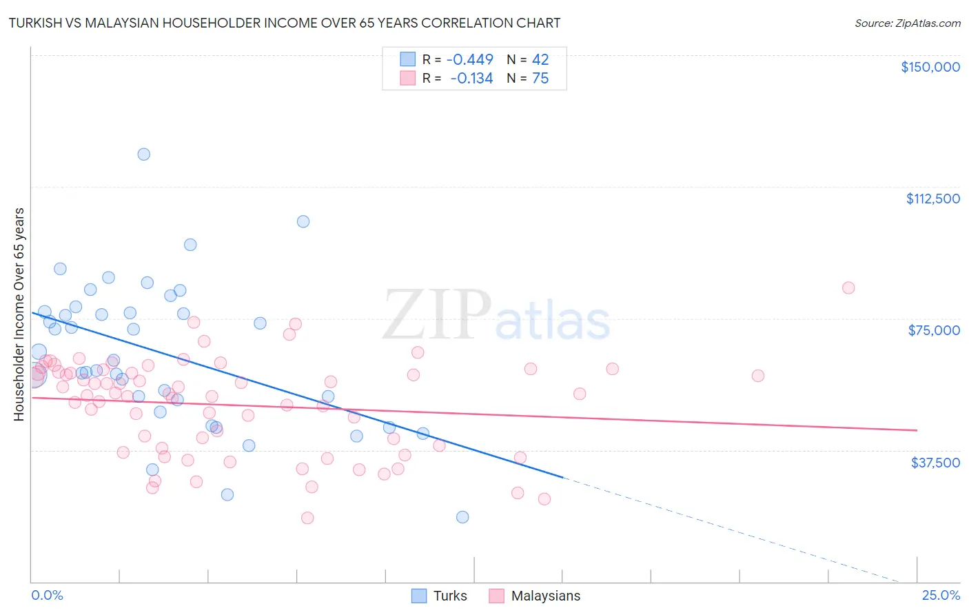 Turkish vs Malaysian Householder Income Over 65 years