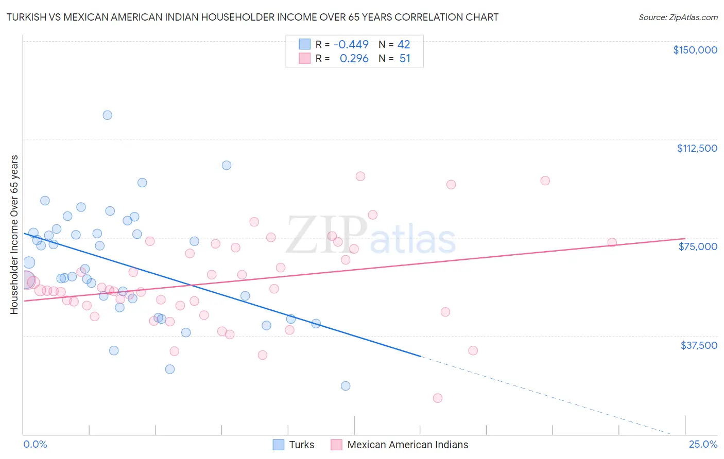 Turkish vs Mexican American Indian Householder Income Over 65 years