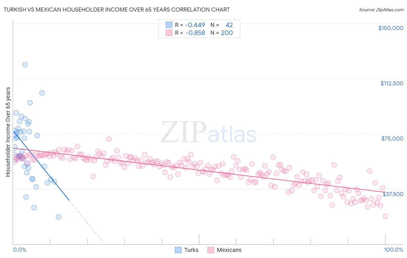 Turkish vs Mexican Householder Income Over 65 years