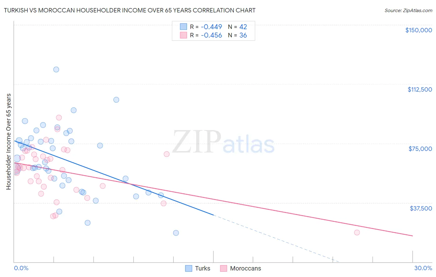 Turkish vs Moroccan Householder Income Over 65 years
