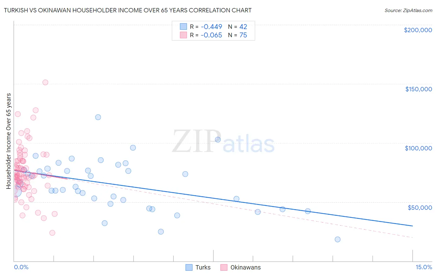 Turkish vs Okinawan Householder Income Over 65 years