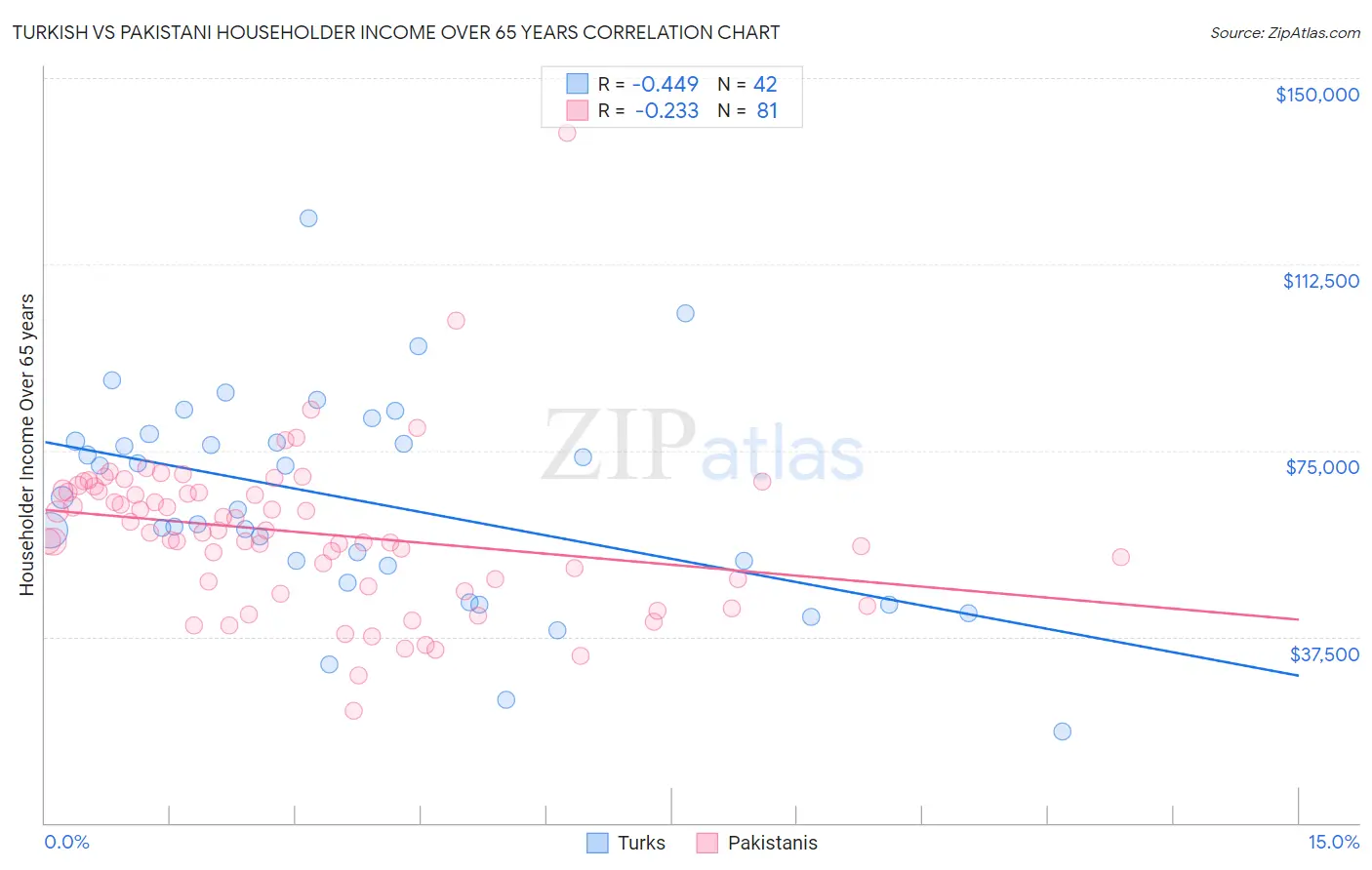 Turkish vs Pakistani Householder Income Over 65 years