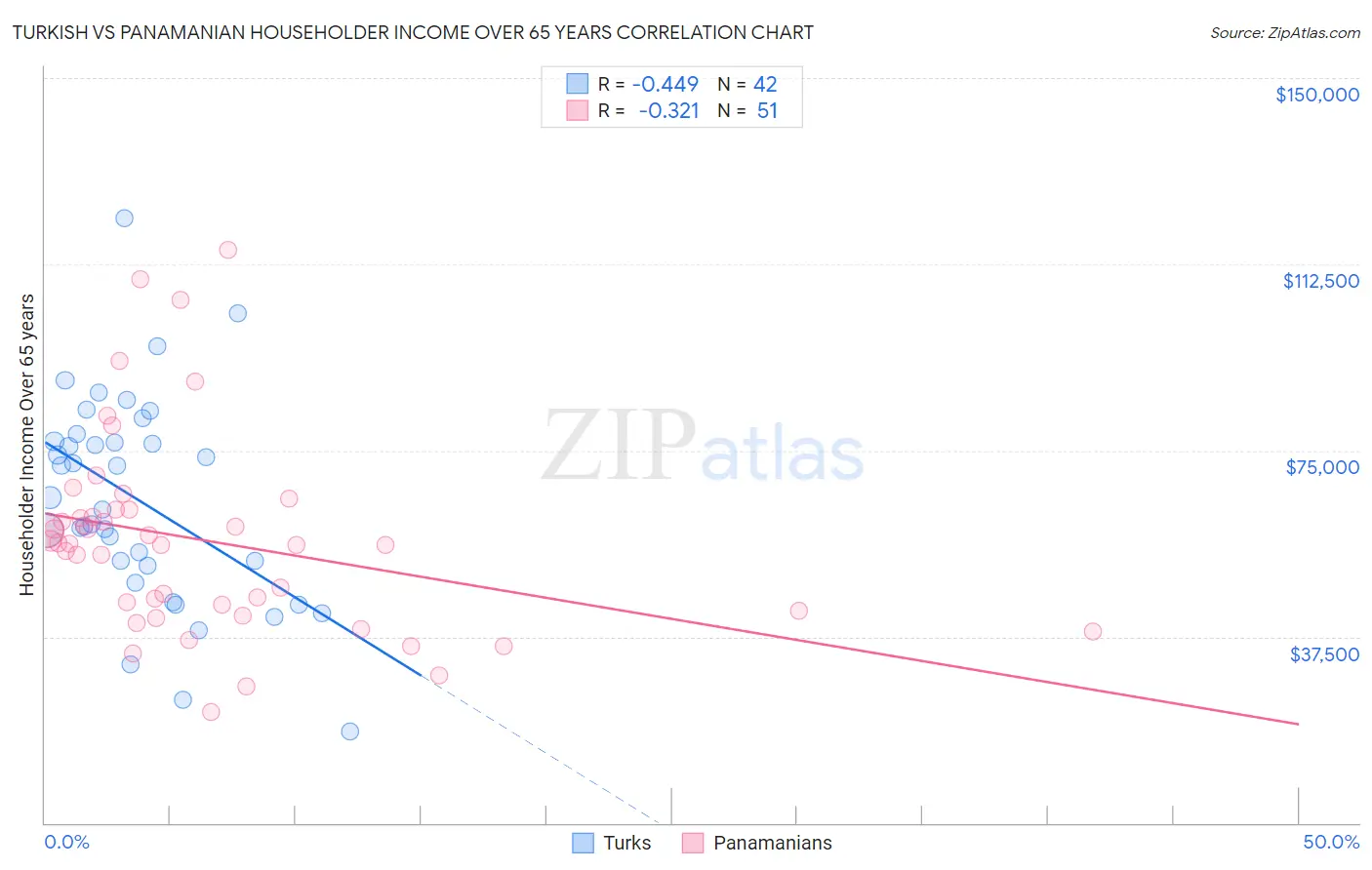 Turkish vs Panamanian Householder Income Over 65 years