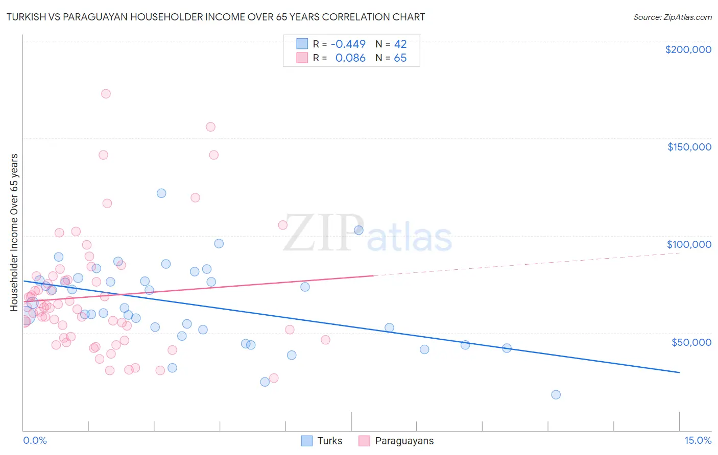 Turkish vs Paraguayan Householder Income Over 65 years