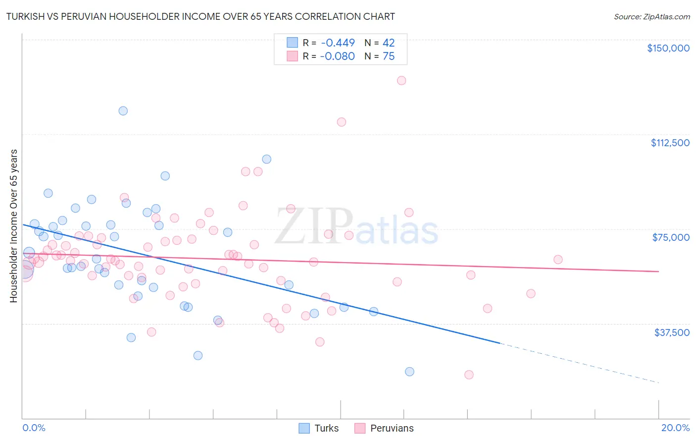Turkish vs Peruvian Householder Income Over 65 years