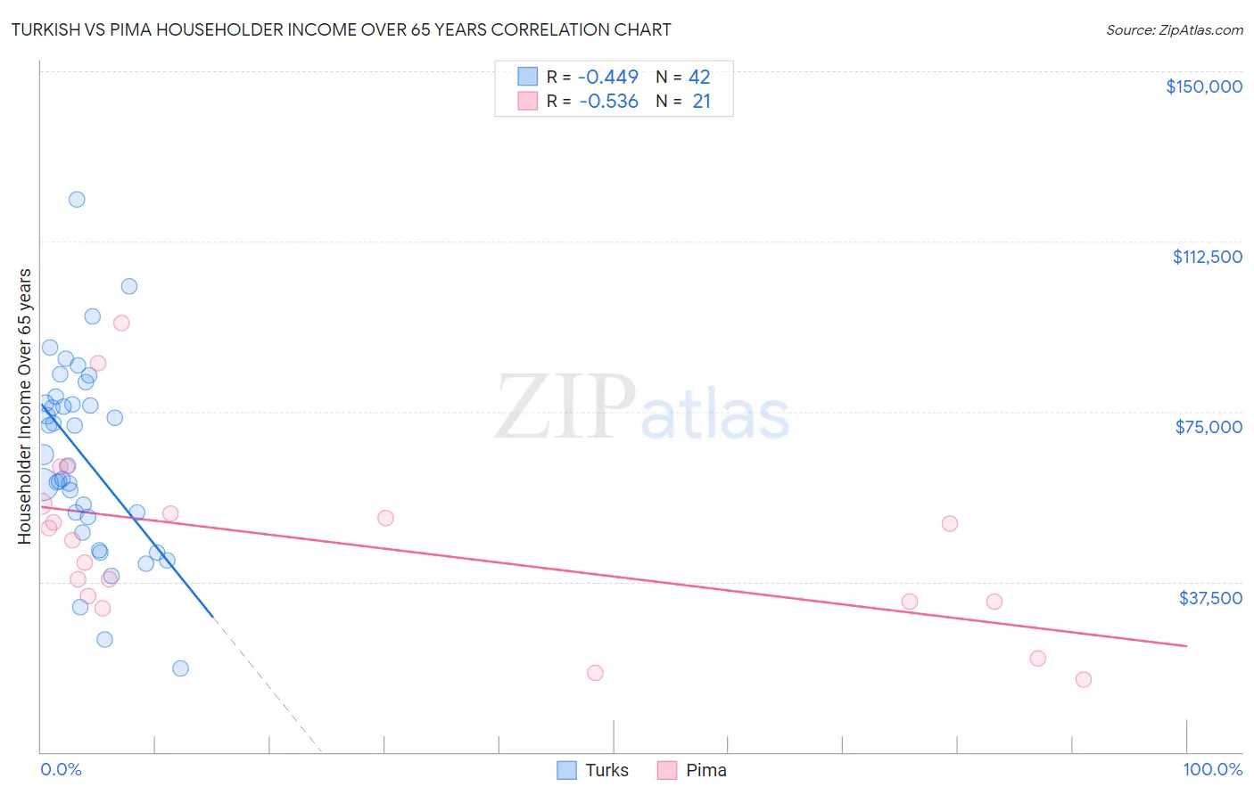 Turkish vs Pima Householder Income Over 65 years