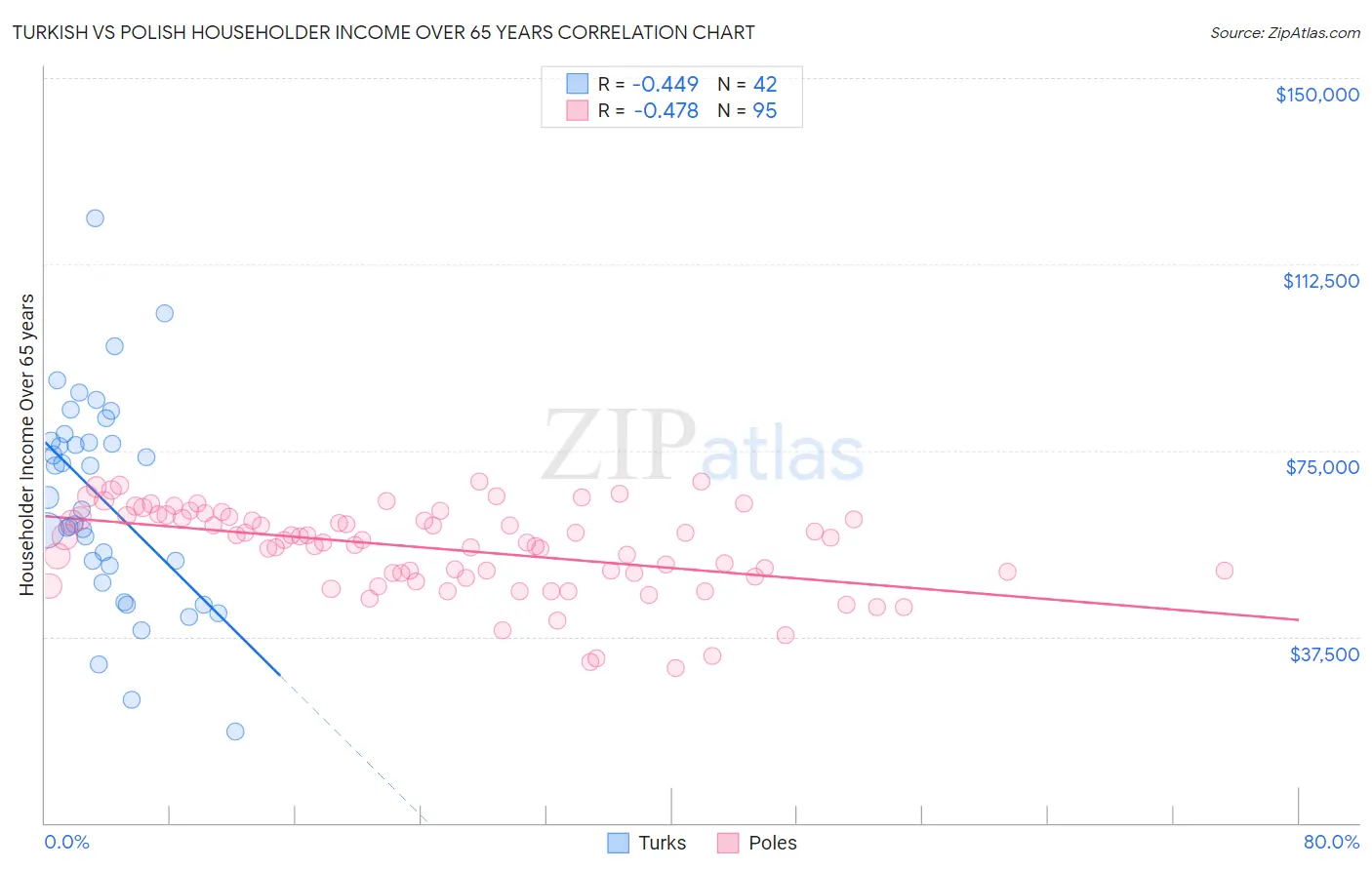 Turkish vs Polish Householder Income Over 65 years