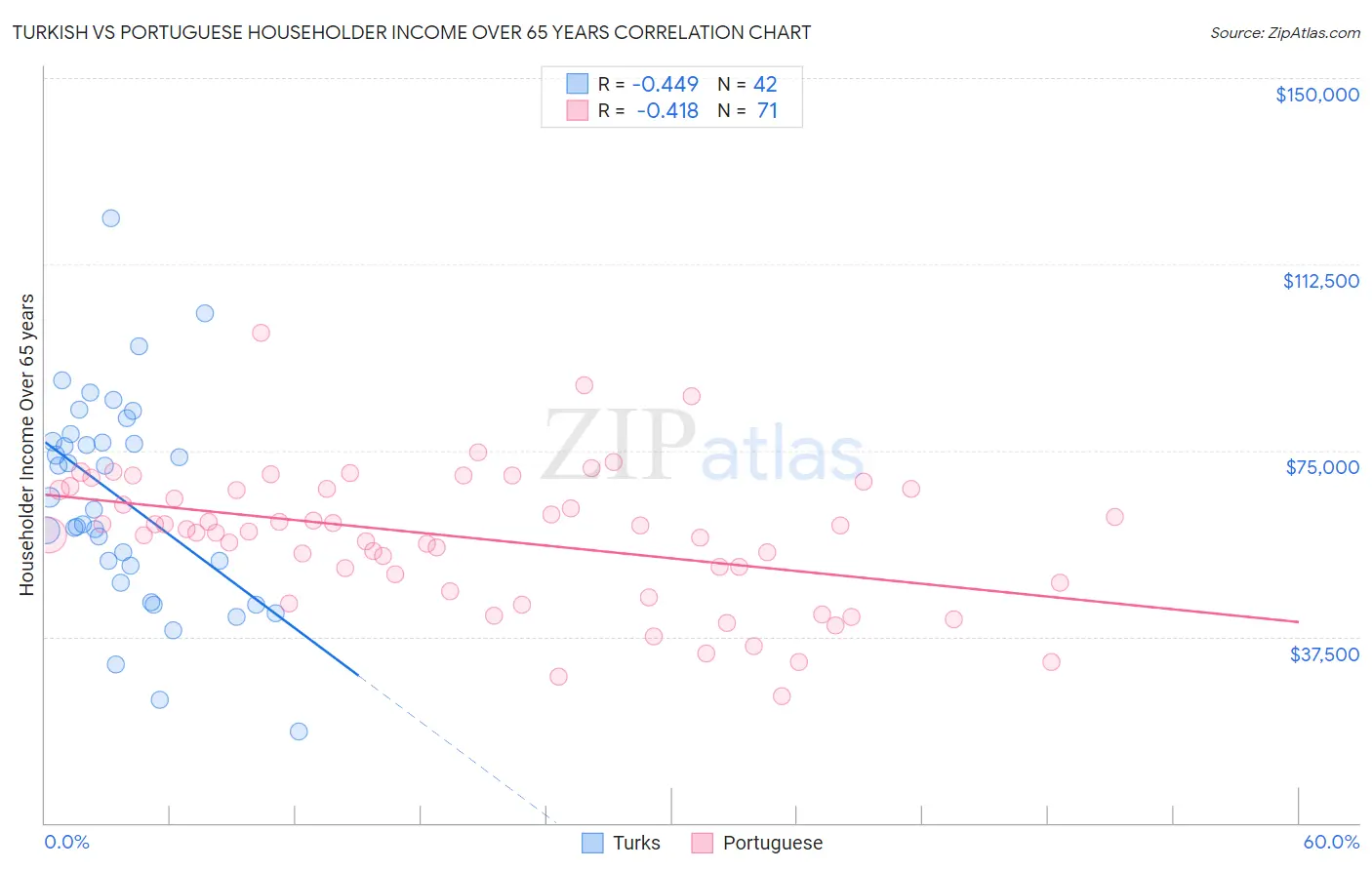 Turkish vs Portuguese Householder Income Over 65 years