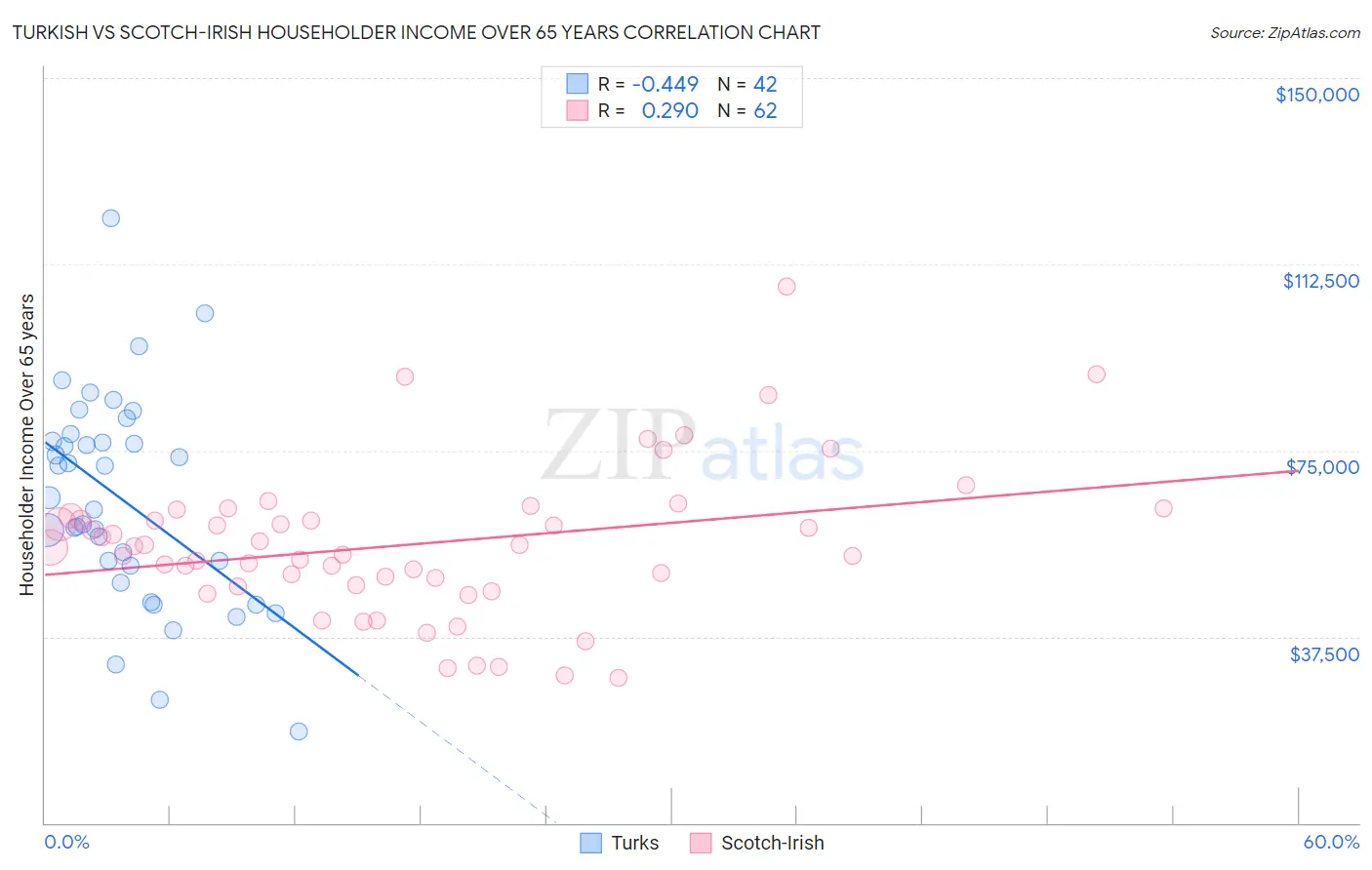 Turkish vs Scotch-Irish Householder Income Over 65 years