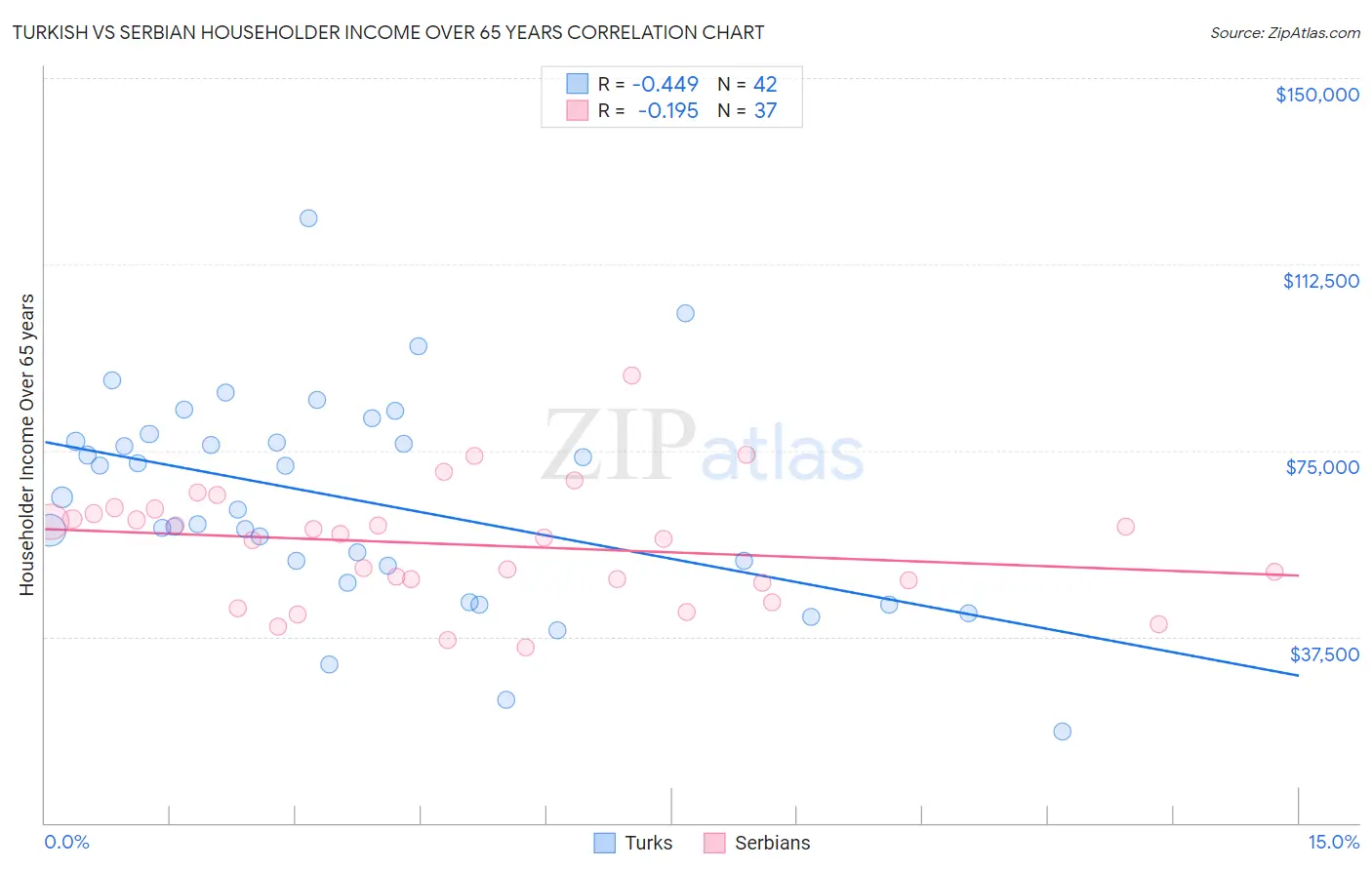 Turkish vs Serbian Householder Income Over 65 years