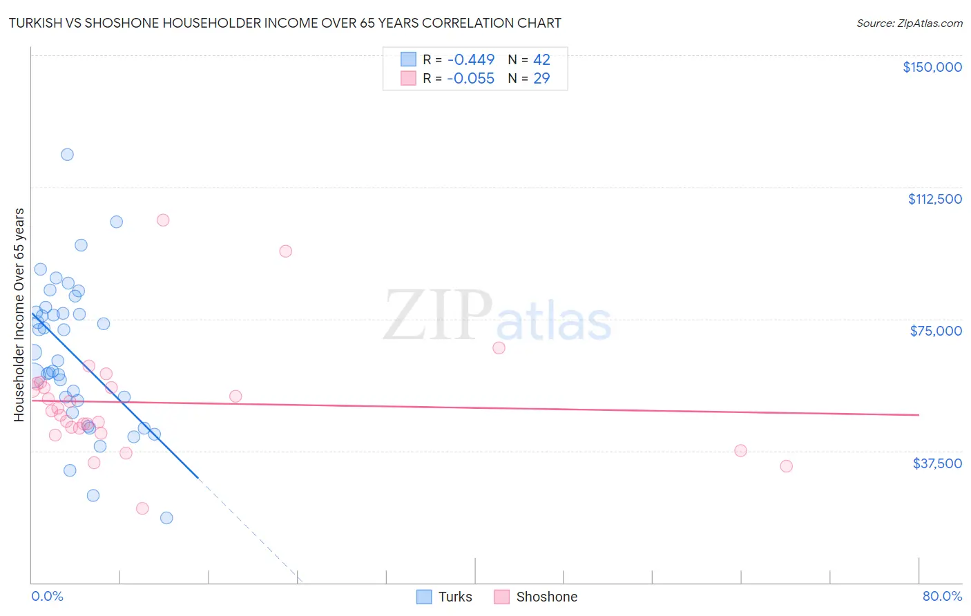 Turkish vs Shoshone Householder Income Over 65 years