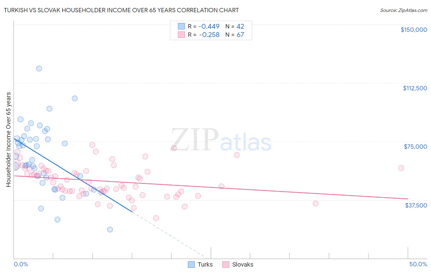 Turkish vs Slovak Householder Income Over 65 years