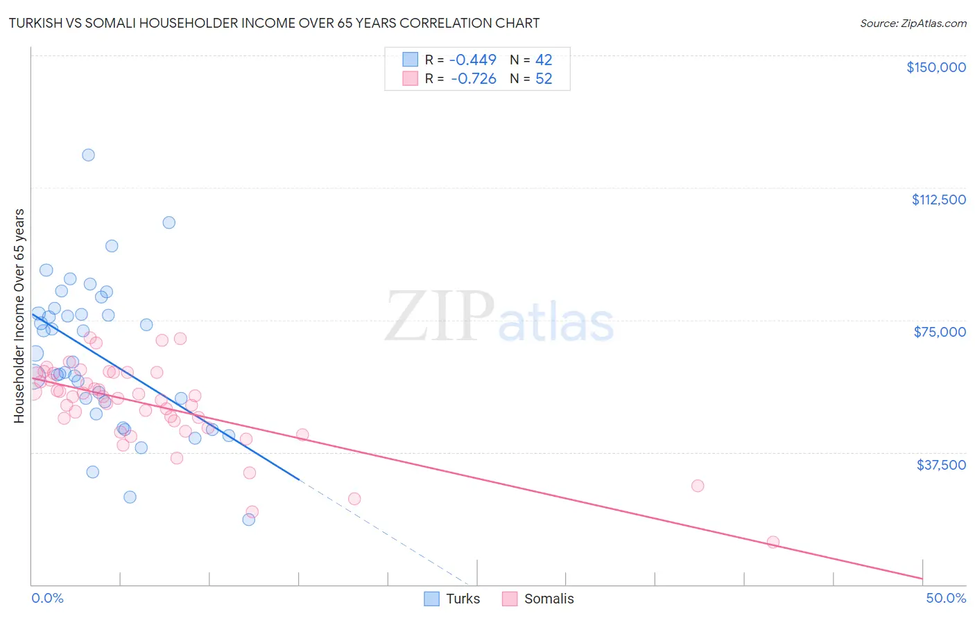 Turkish vs Somali Householder Income Over 65 years